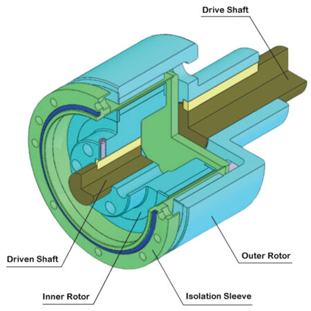 Permanent Magnetic Coupling Construction