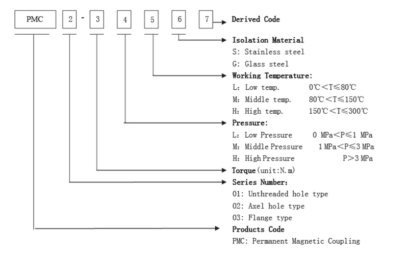 Permanent Magnetic coupling model number definition